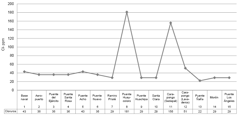 Concentración de cloruros en el agua del río Rímac