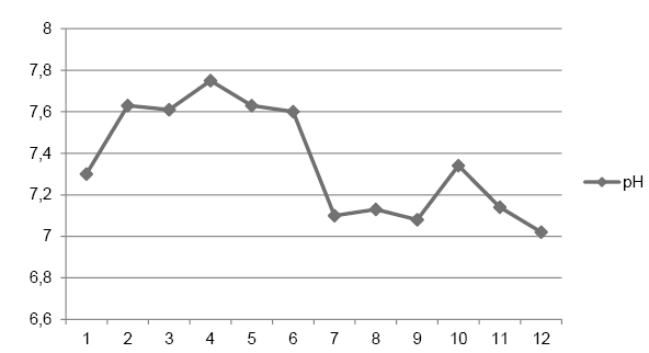 Valores de pH del agua del río Rímac