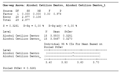 Anova lotes de alcohol cet&iacute;lico dentro de especificaci&oacute;n