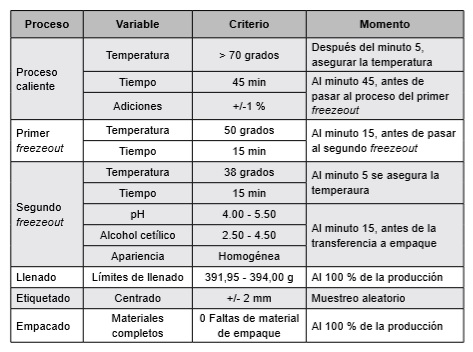 Par&aacute;metros cr&iacute;ticos en la fabricaci&oacute;n de acondicionador