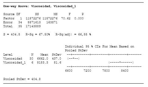 Anova lotes de viscosidad dentro y fuera de especificaci&oacute;n