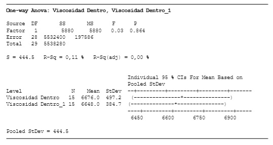 Anova lotes de viscosidad dentro de especificaci&oacute;n
