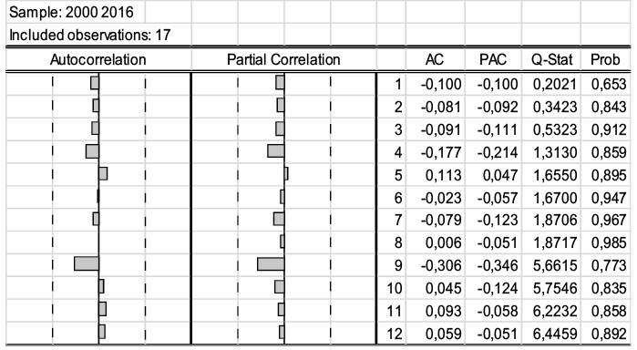 Prueba de correlograma de residuales del modelo
