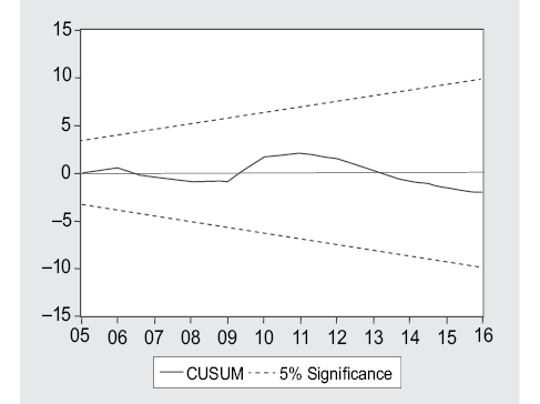 Prueba de estabilidad del modelo Cusum