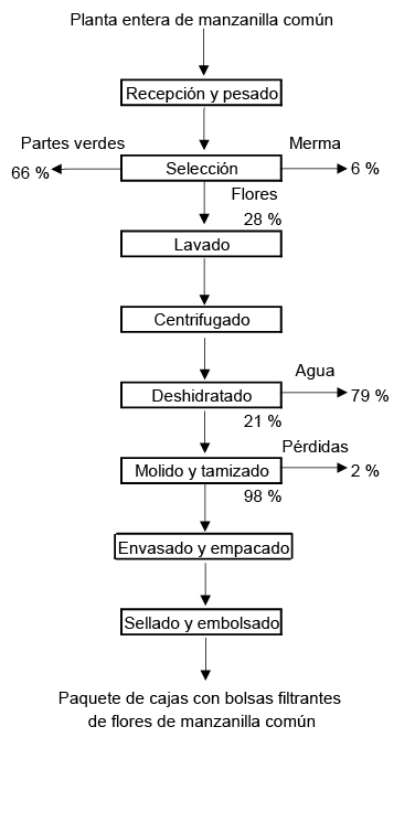 Balance de materia de operaciones