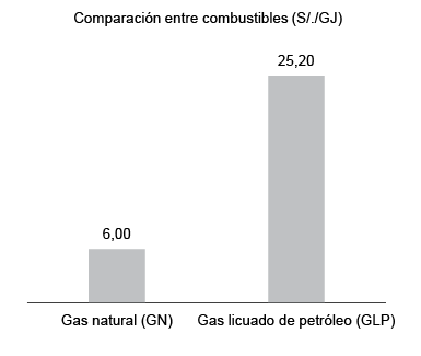 Comparación entre GN y GLP