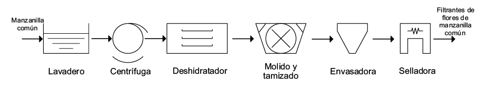 Diagrama de flujo del proceso de flores de manzanilla común en bolsas filtrantes