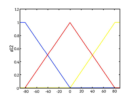 Funci&oacute;n de pertenencia utilizada en el algoritmo de Matlab