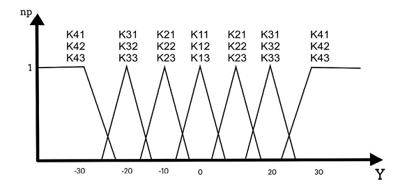 Modelo de la funci&oacute;n de pertenencia para la variablede posici&oacute;n