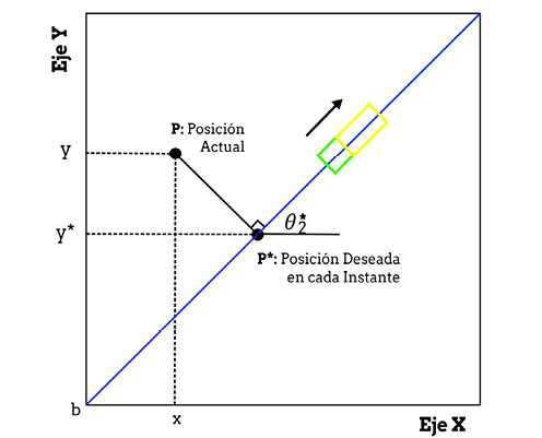 Trayectoria lineal y sus par&aacute;metros
