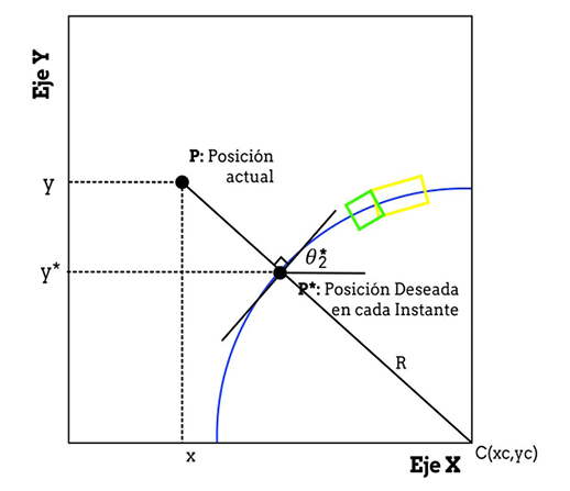 Trayectoria circular y sus par&aacute;metros