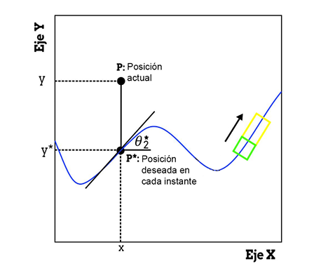 Trayectoria sinusoidal y sus par&aacute;metros