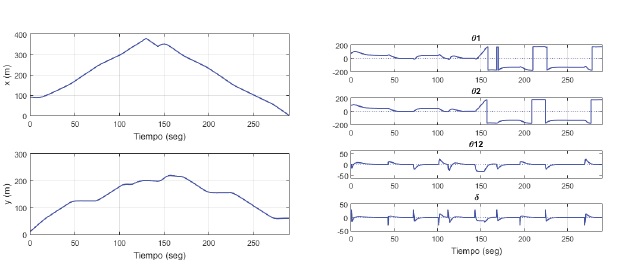 Prueba 2 - Variables del robot tipo tr&aacute;iler durante el recorrido