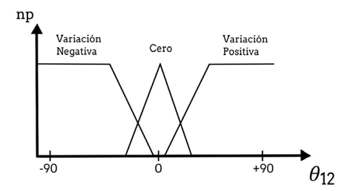 Funci&oacute;n de pertenencia para el &aacute;ngulo