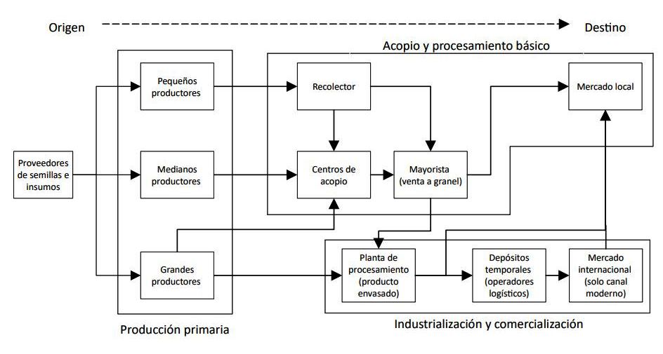  Modelo actual de la comercialización de granos andinos