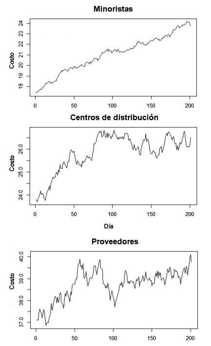 Análisis de la serie temporal de minoristas, centros de distribución y proveedores