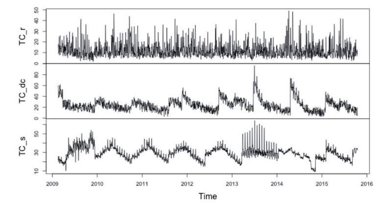 Volatilidad diaria por niveles de suministro