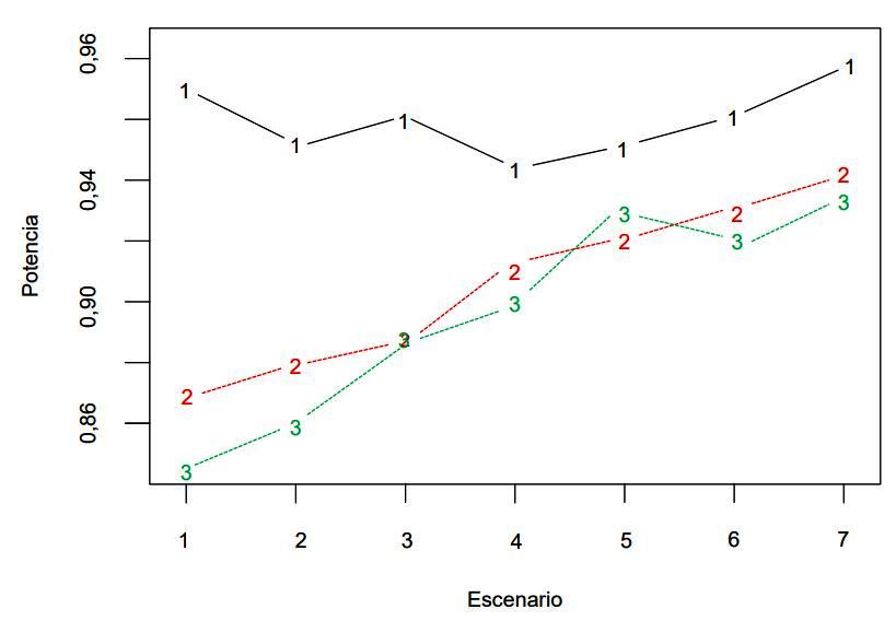 Potencia de prueba de los diferentes escenarios