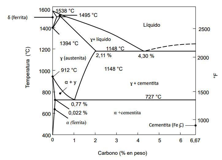 Diagrama de fase hierro-carburo de hierro
