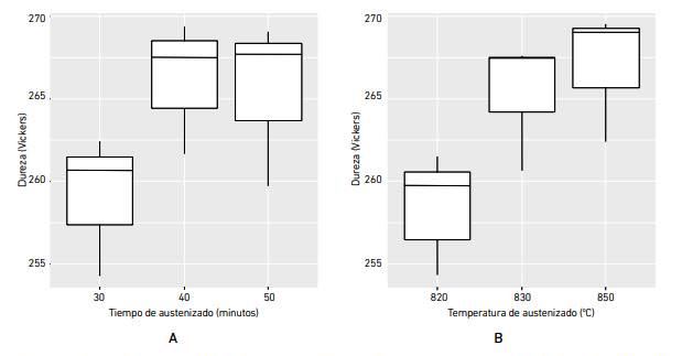 Diagrama de cajas de los factores segn la variable de respuesta. A: tiempo de austenizado y B: temperatura de austenizado