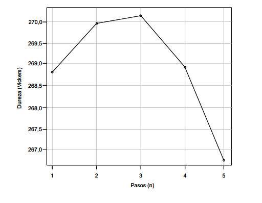 Grfica de la dureza contra los pasos de la trayectoria de ascenso ms pronunciado
