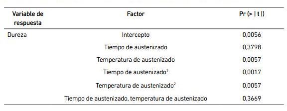 Superficie de respuesta