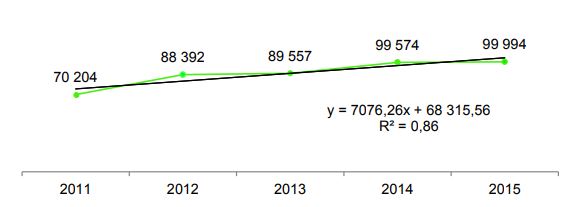 Demanda específica del proyecto del 2011 al 2015 (kg)