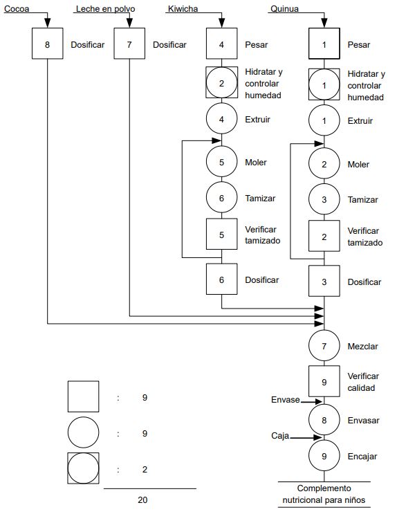 Diagrama de operaciones del proceso de elaboración del complemento nutricional