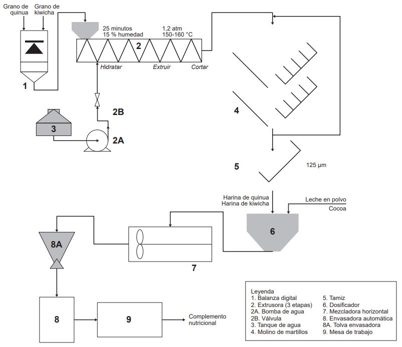 Diagrama de flujo del proceso de elaboración de complemento nutricional