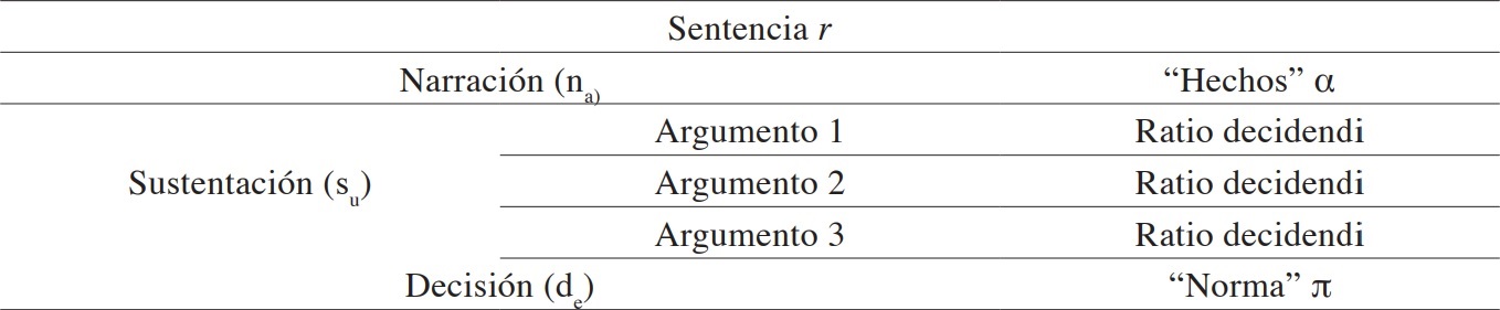 Estructura que hace el &ldquo;juez R&rdquo; de su s