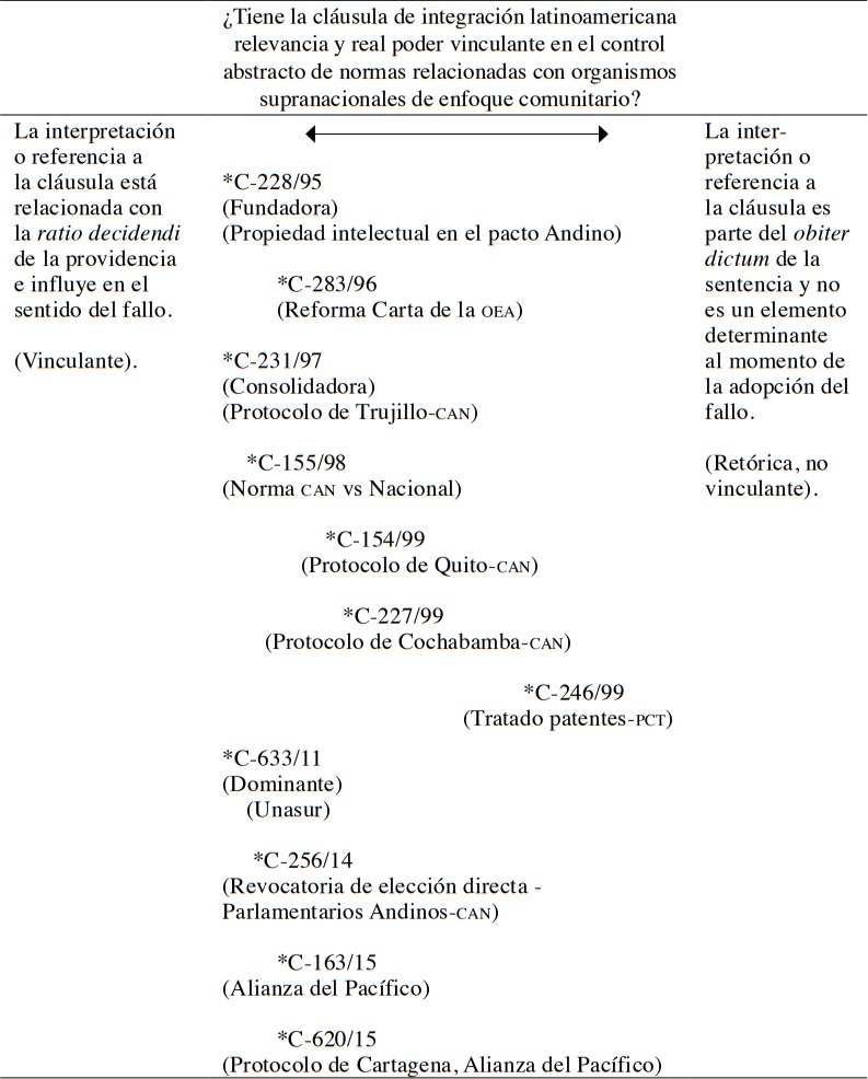  L&iacute;nea jurisprudencial de la Corte Constitucional de Colombia
en materia de integraci&oacute;n supranacional comunitaria (1992-2016)