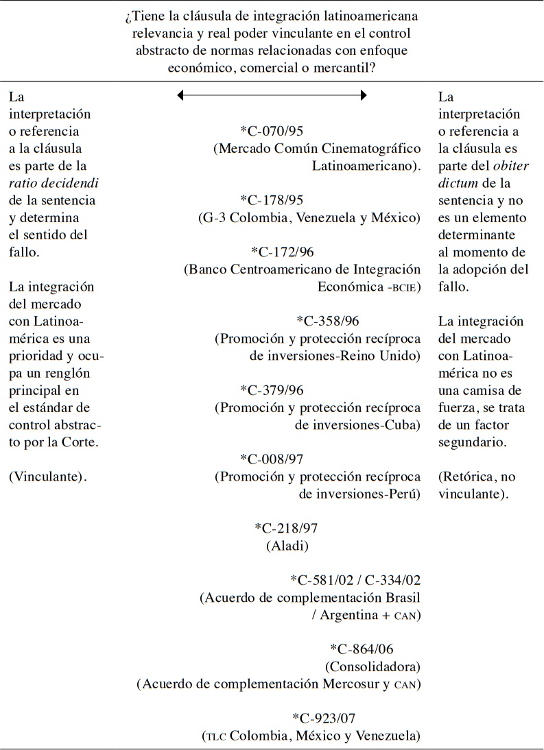 L&iacute;nea jurisprudencial de la Corte Constitucional de Colombia
en materia de integraci&oacute;n supranacional econ&oacute;mica,
comercial o mercantil (1992-2016)