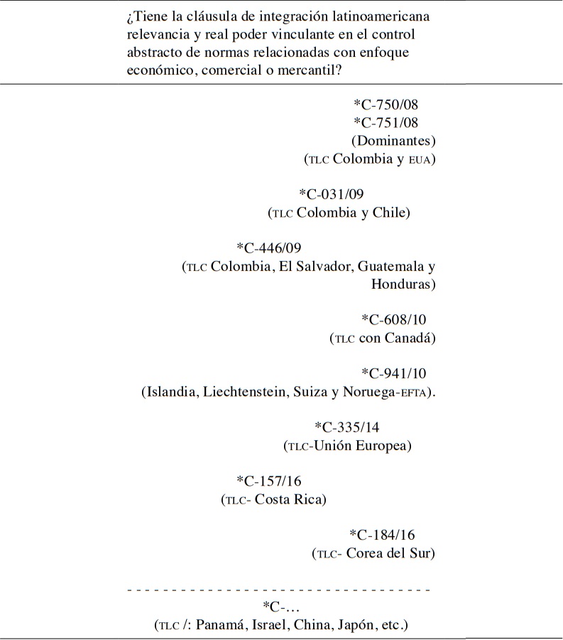 L&iacute;nea jurisprudencial de la Corte Constitucional de Colombia
en materia de integraci&oacute;n supranacional econ&oacute;mica,
comercial o mercantil (1992-2016). Cont.