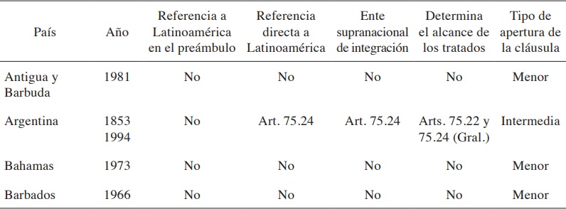 La &ldquo;cl&aacute;usula latinoamericana&rdquo; en las constituciones
nacionales de las Am&eacute;ricas.