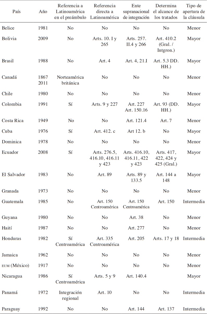 La &ldquo;cl&aacute;usula latinoamericana&rdquo; en las constituciones
nacionales de las Am&eacute;ricas. Cont.