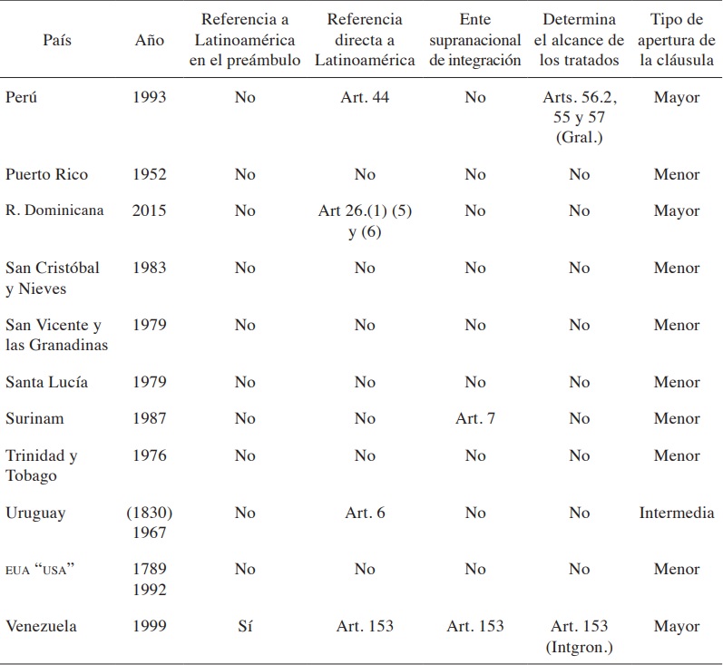 La &ldquo;cl&aacute;usula latinoamericana&rdquo; en las constituciones
nacionales de las Am&eacute;ricas. Cont.