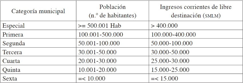 Criterios de categorizaci&oacute;n