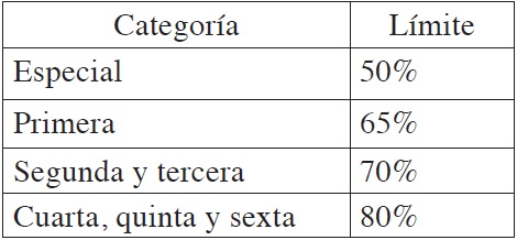 L&iacute;mites de gastos