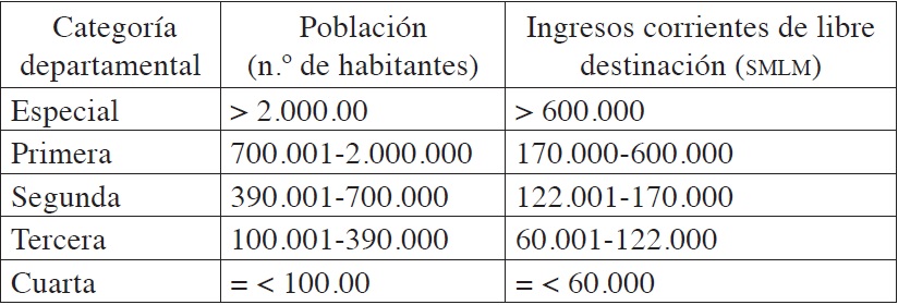 Categor&iacute;a departamental