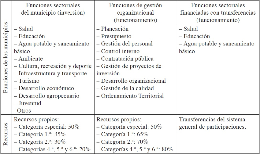 Relaci&oacute;n entre funciones y recursos de los municpios en Colombia