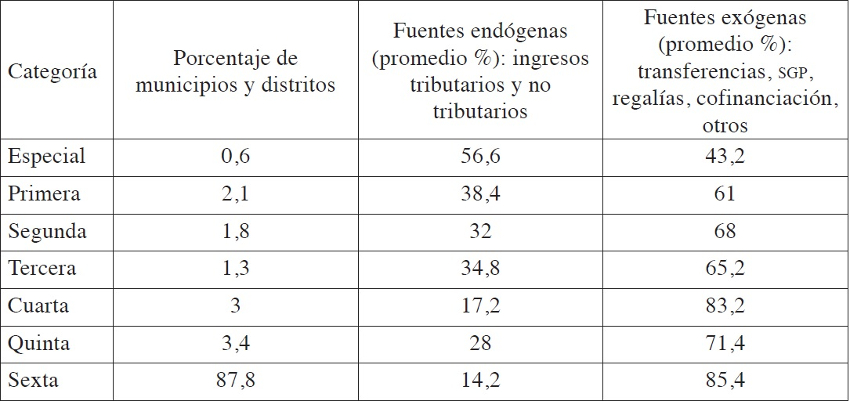 Paticipaci&oacute;n de las fuentes end&oacute;genas y ex&oacute;genas en los ingresos municipales 2009-2013