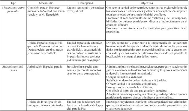 Mecanismos del Sistema Integral de Verdad, Justicia, Reparaci&oacute;n y No Repetici&oacute;n