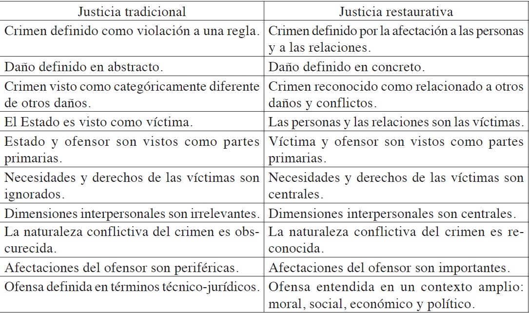 Justicia restaurativa/justicia retributiva