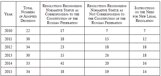 Comparative Table of Normative Statutes recognized by the Constitutional Court as corresponding (not corresponding) to the constitution of the Russian Federation (2010-2015)23