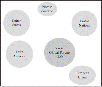 Countries and institutions that provide basic rules of information exchange.