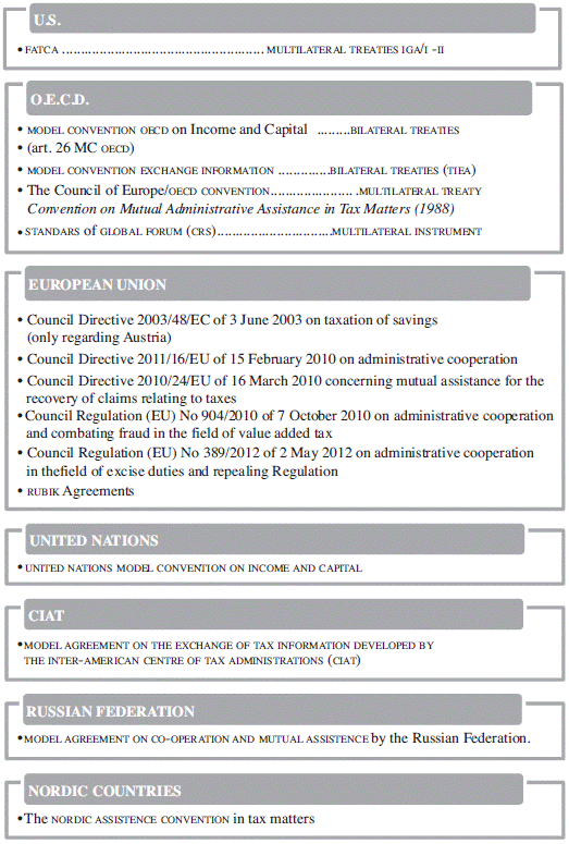 Legal basis for information exchange between tax administrations.