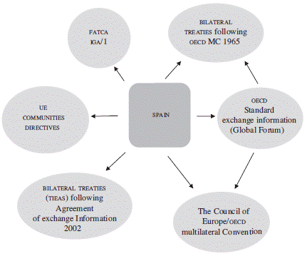 Legal instruments concerning to the Spanish State.