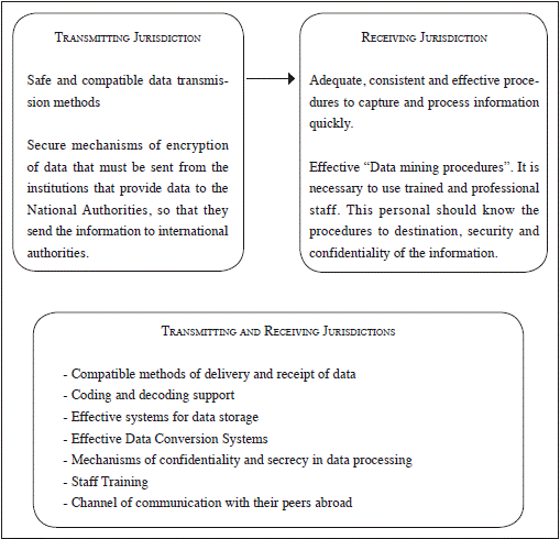 Requirements of transmitting and receiving jurisdictions.