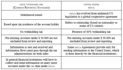 Differences between OECD standard automatic exchange information and FATCA40