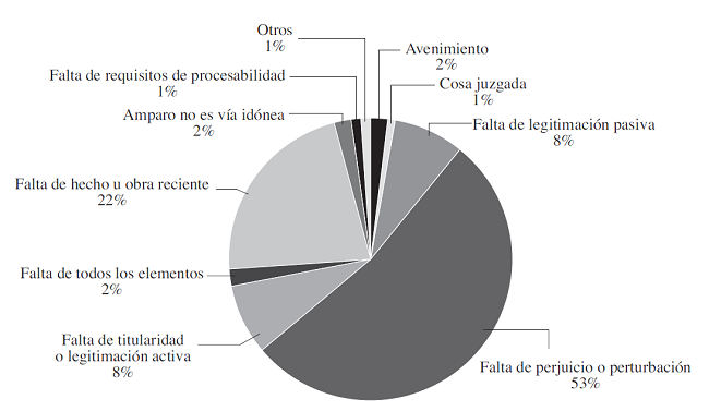 Demandas acogidas y rechazadas por los tribunales de primera instancia. Causales de rechazo
